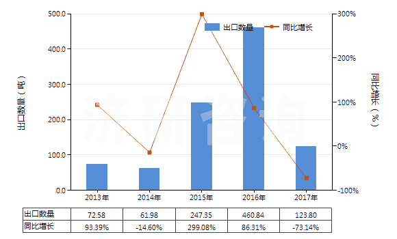 2013-2017年中國以激素為基本成分的避孕藥(HS30066010)出口量及增速統(tǒng)計